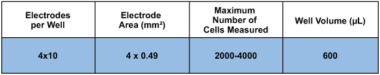 ECIS 2 well chamber with 4 independent sets of 10 circular electrodes (0.49 sqr.mm total area) per well. Lexan substrate