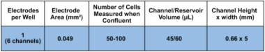 ECIS six channel flow chamber with 1 circular electrode (0.049 sqr.mm total area) per channel. Lexan substrate. 0.66 mm channel height.