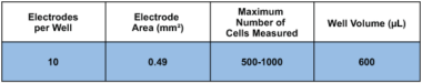 ECIS 8 well chamber with ten circular electrodes (0.49 sqr.mm ) Lexan substrate