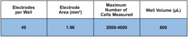 ECIS 8 well chamber with 40 circular electrodes (1.96 sqr.mm ) Lexan substrate