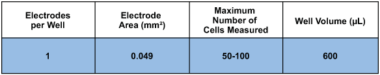 ECIS 8 well chamber with single circular electrode (0.049 sqr.mm ) per well. Lexan substrate