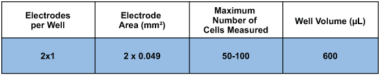 ECIS 8 well chamber with 2 independent (0.049 sqr.mm ) electrodes per well. (4 wells addressable at a time) PET substrate